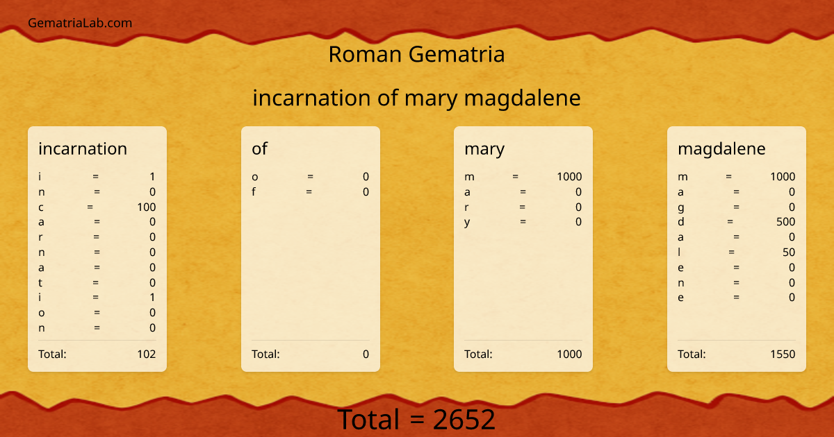 incarnation of mary magdalene in roman Gematria